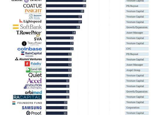 top vcs in the US