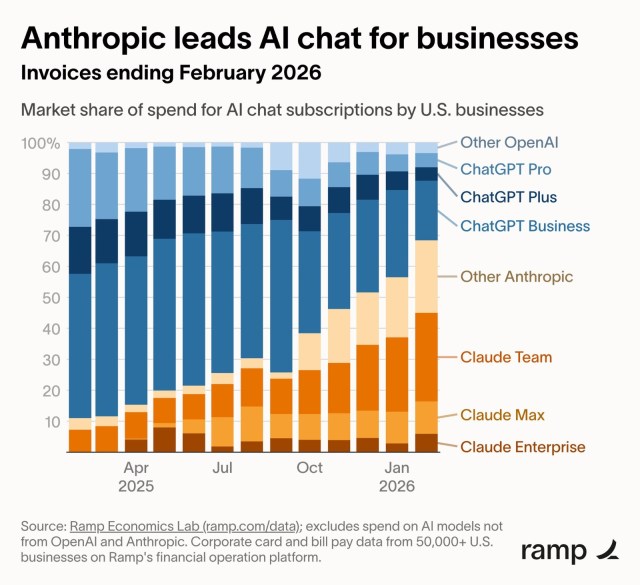 anthropic vs openai business spend