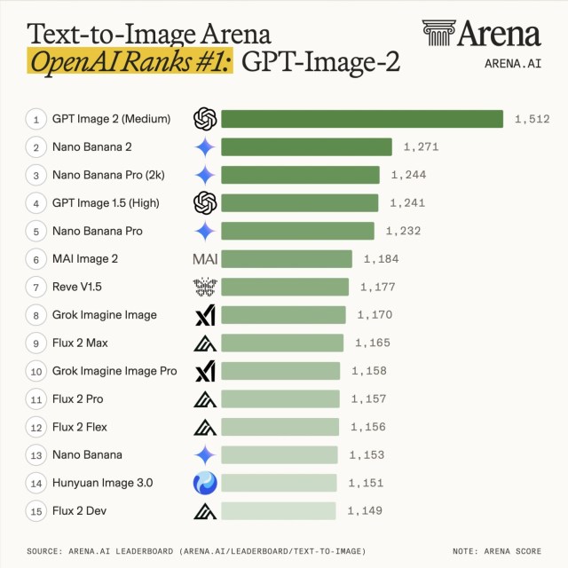 chatgpt images 2.0 tops arena