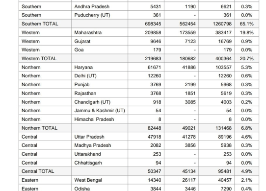 top indian states by software exports